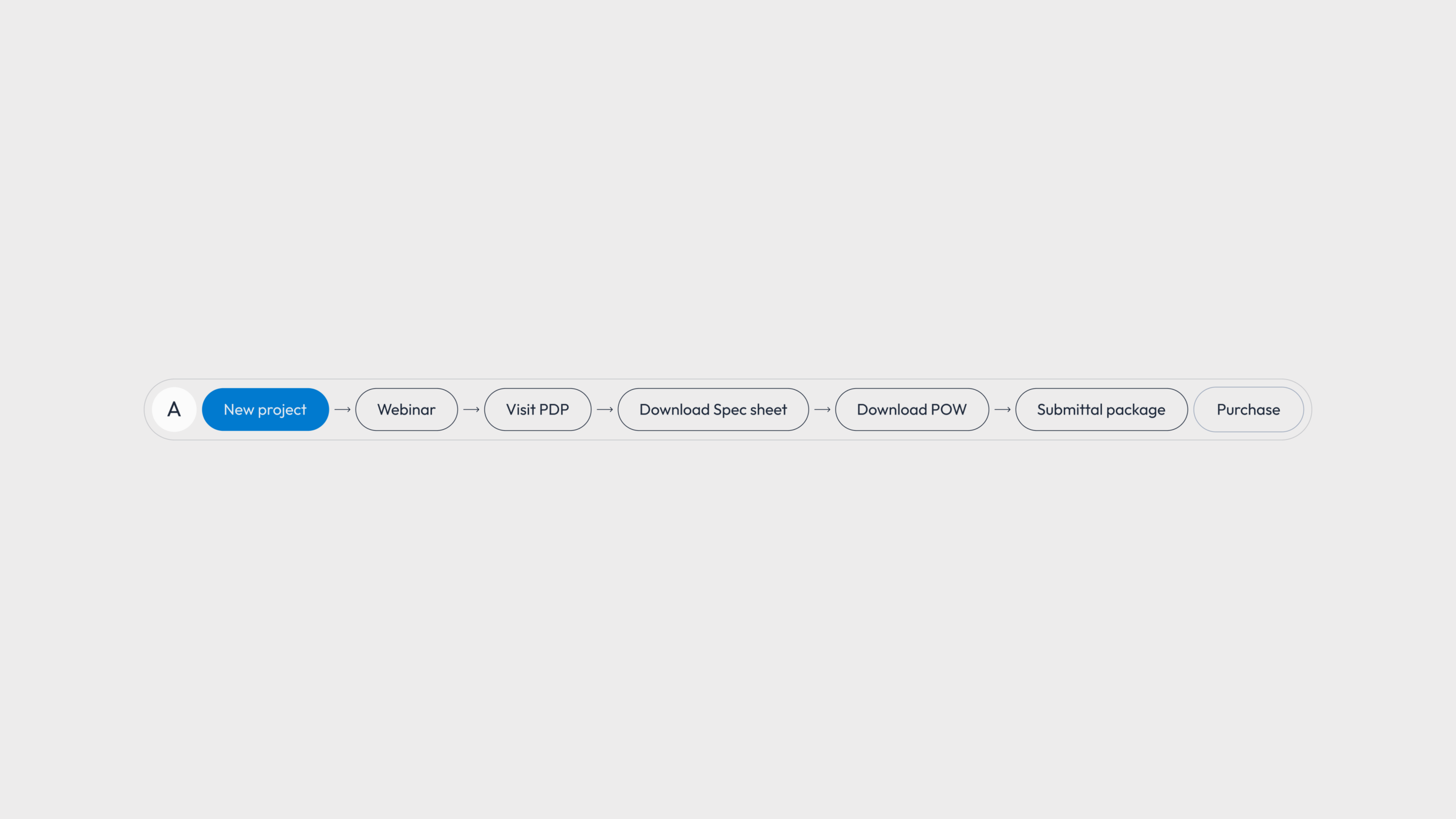 User journey mapping showing Architect's workflow steps.