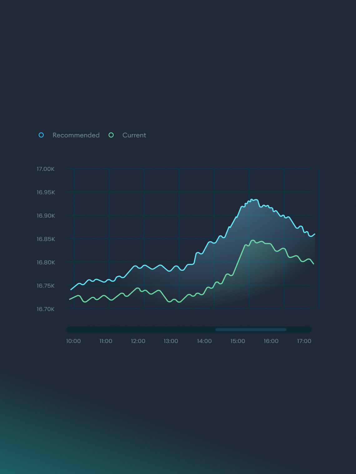 Amina Group UI chart